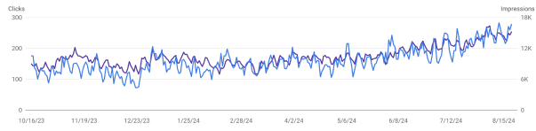 Google Search Console chart showing organic clicks and impressions growth